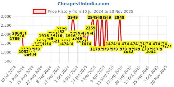 myntra.com Boohoo Satin Off-Shoulder Bell Sleeves Playsuit boohoo Price History Graph from 10 Jul 2024 to 19 Nov 2025