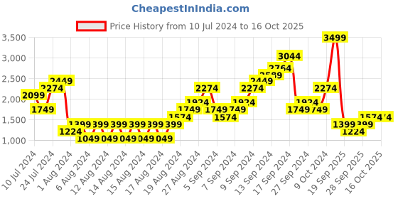 myntra.com Boohoo Satin Playsuit with Belt boohoo Price History Graph from 10 Jul 2024 to 16 Oct 2025