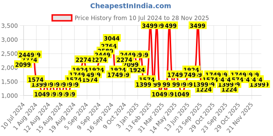 myntra.com Boohoo Satin Playsuit with Belt boohoo Price History Graph from 10 Jul 2024 to 28 Nov 2025