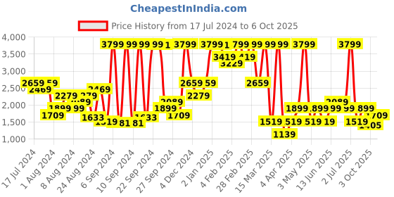 myntra.com Boohoo Schiffli Embroidered Open Back Pure Cotton Co-Ords boohoo Price History Graph from 17 Jul 2024 to 6 Oct 2025