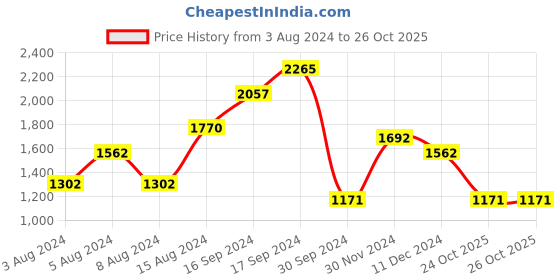 myntra.com Boohoo Scoop Neck Knitted Maxi Dress boohoo Price History Graph from 3 Aug 2024 to 26 Oct 2025