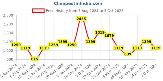 myntra.com Boohoo Self Design Dobby Weave A-Line Midi Dress boohoo Price History Graph from 5 Aug 2024 to 3 Oct 2025