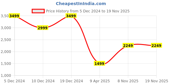 myntra.com Boohoo Self-Striped Slit Detail Midi Sweater Dress with Belt boohoo Price History Graph from 5 Dec 2024 to 18 Nov 2025