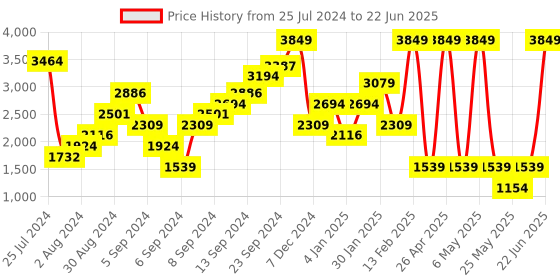 myntra.com Boohoo Semi Sheer Finish Mesh Basic Jumpsuit boohoo Price History Graph from 25 Jul 2024 to 22 Jun 2025