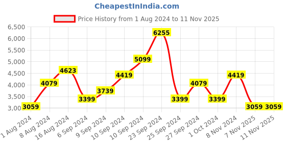 myntra.com Boohoo Sequined Mesh Sheath Midi Dress boohoo Price History Graph from 1 Aug 2024 to 10 Nov 2025