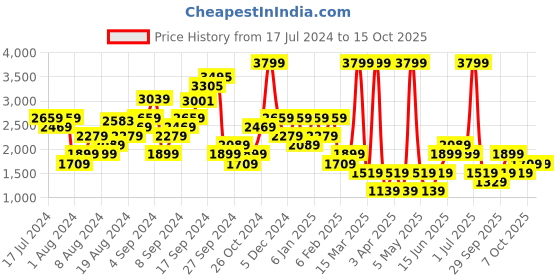 myntra.com Boohoo Sequinned Mini Skirt boohoo Price History Graph from 17 Jul 2024 to 14 Oct 2025