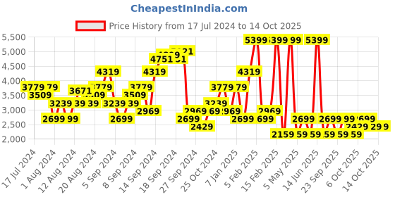 myntra.com Boohoo Shawl Collar Longline Blazer boohoo Price History Graph from 17 Jul 2024 to 14 Oct 2025