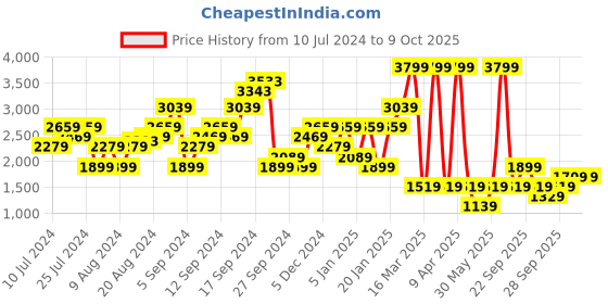 myntra.com Boohoo Shawl Collar Longline Shrug boohoo Price History Graph from 10 Jul 2024 to 9 Oct 2025