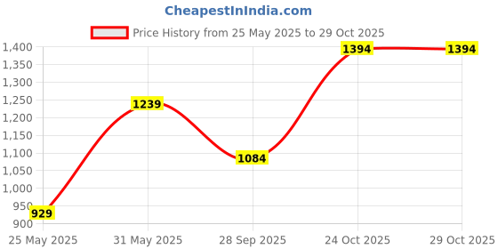 myntra.com Boohoo Shimmer Sheath Mini Dress boohoo Price History Graph from 25 May 2025 to 29 Oct 2025