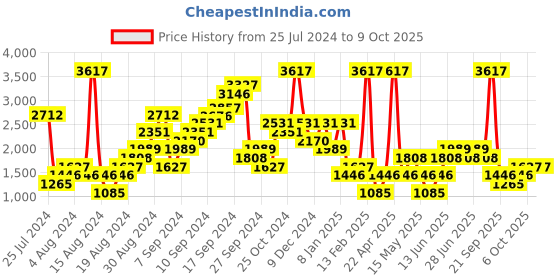 myntra.com Boohoo Shoulder Strap Jumpsuit boohoo Price History Graph from 25 Jul 2024 to 9 Oct 2025