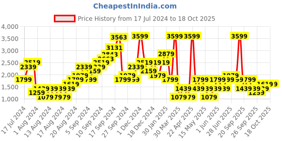 myntra.com Boohoo Shoulder Straps Basic Jumpsuit boohoo Price History Graph from 17 Jul 2024 to 17 Oct 2025