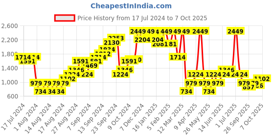 myntra.com Boohoo Shoulder Straps Conversational Printed Bodysuit boohoo Price History Graph from 17 Jul 2024 to 7 Oct 2025