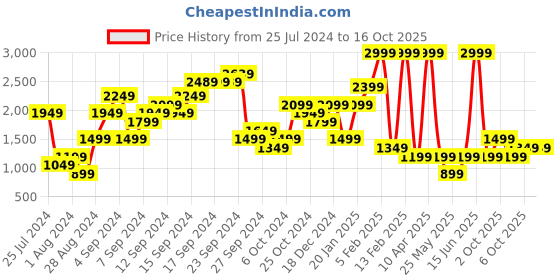 myntra.com Boohoo Shoulder Straps Smocked Basic Jumpsuit boohoo Price History Graph from 25 Jul 2024 to 15 Oct 2025