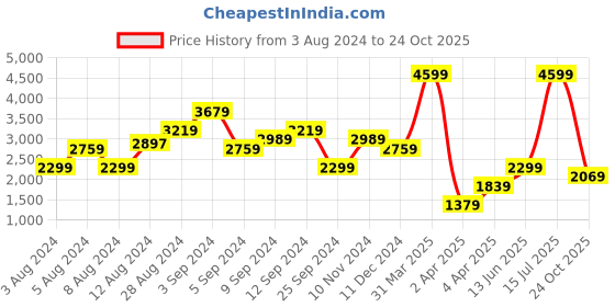myntra.com Boohoo Shoulder Straps Tiered Maxi Dress boohoo Price History Graph from 3 Aug 2024 to 24 Oct 2025