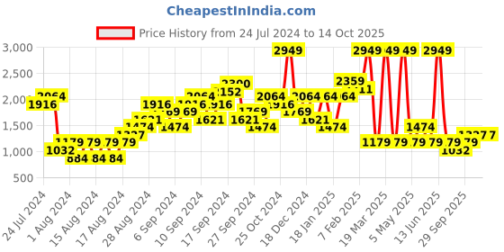 myntra.com Boohoo Shoulder Straps Wide Leg Printed Basic Jumpsuit boohoo Price History Graph from 24 Jul 2024 to 13 Oct 2025