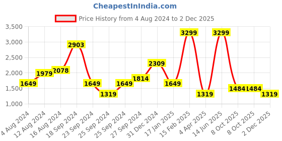 myntra.com Boohoo Side Slit Sheath Maxi Dress boohoo Price History Graph from 4 Aug 2024 to 2 Dec 2025