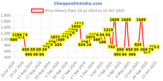 myntra.com Boohoo Sleeveless Basic Jumpsuit boohoo Price History Graph from 10 Jul 2024 to 15 Oct 2025