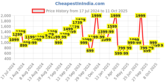 myntra.com Boohoo Solid A-Line Dress boohoo Price History Graph from 17 Jul 2024 to 11 Oct 2025
