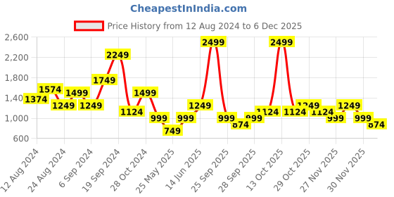 myntra.com Boohoo Solid A-Line Dress boohoo Price History Graph from 12 Aug 2024 to 4 Dec 2025