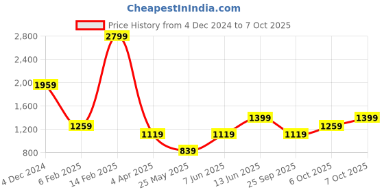 myntra.com Boohoo Solid A-Line Dress boohoo Price History Graph from 4 Dec 2024 to 7 Oct 2025