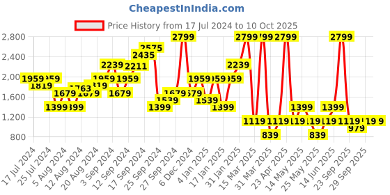 myntra.com Boohoo Solid Applique Detailed Drop-Shoulder Sleeves Oversized Longline Sweatshirt boohoo Price History Graph from 17 Jul 2024 to 8 Oct 2025
