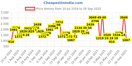 myntra.com Boohoo Solid Chunky Knit Drop-Shoulder Sleeves Cropped Cardigan boohoo Price History Graph from 10 Jul 2024 to 26 Sep 2025