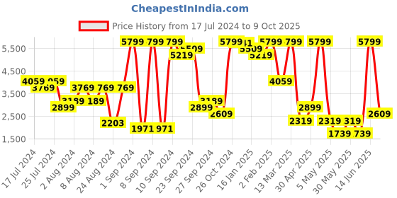 myntra.com Boohoo Solid Crinkled Co-Ords Set boohoo Price History Graph from 17 Jul 2024 to 9 Oct 2025