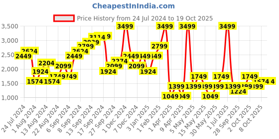 myntra.com Boohoo Solid Embellished Flared Leg Basic Jumpsuit boohoo Price History Graph from 24 Jul 2024 to 17 Oct 2025