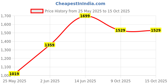 myntra.com Boohoo Solid Gathered & Pleated Maxi Dress boohoo Price History Graph from 25 May 2025 to 15 Oct 2025