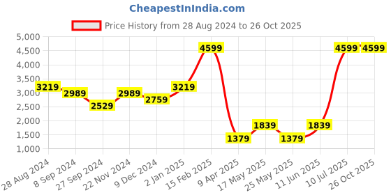 myntra.com Boohoo Solid Midi Dress boohoo Price History Graph from 28 Aug 2024 to 26 Oct 2025