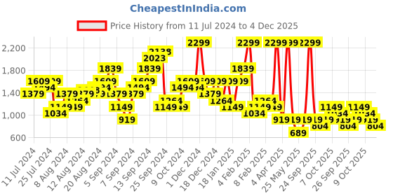 myntra.com Boohoo Solid Pleated A-Line Mini Skirt boohoo Price History Graph from 11 Jul 2024 to 4 Dec 2025
