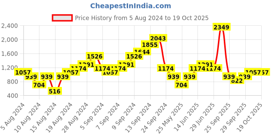 myntra.com Boohoo Solid Shoulder Straps Maxi Dress boohoo Price History Graph from 5 Aug 2024 to 18 Oct 2025
