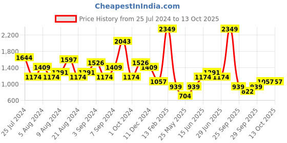 myntra.com Boohoo Square Neck Bodycon Midi Dress boohoo Price History Graph from 25 Jul 2024 to 11 Oct 2025