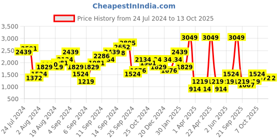 myntra.com Boohoo Square Neck Flared Jumpsuit boohoo Price History Graph from 24 Jul 2024 to 13 Oct 2025