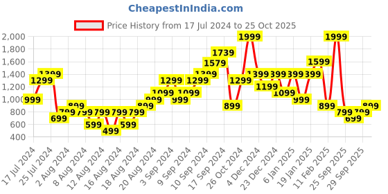 myntra.com Boohoo Strappy Frilled Hem Cami Mini Dress boohoo Price History Graph from 17 Jul 2024 to 25 Oct 2025