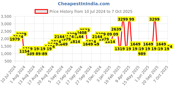 myntra.com Boohoo Striped Basic Jumpsuit boohoo Price History Graph from 10 Jul 2024 to 7 Oct 2025