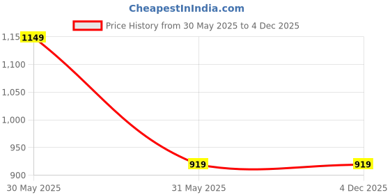 myntra.com Boohoo Styled Lace-Up Back Crop Top boohoo Price History Graph from 30 May 2025 to 4 Dec 2025