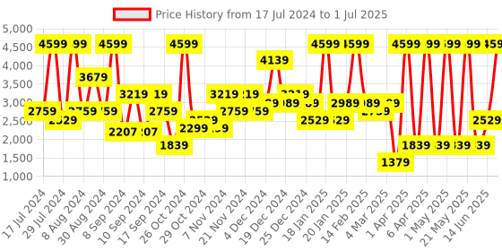 myntra.com Boohoo Suede Block Heels boohoo Price History Graph from 17 Jul 2024 to 1 Jul 2025