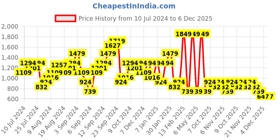 myntra.com Boohoo Tartan Checks Mini Skirt boohoo Price History Graph from 10 Jul 2024 to 4 Dec 2025
