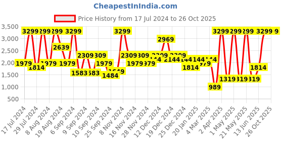 myntra.com Boohoo Textured Block Heels boohoo Price History Graph from 17 Jul 2024 to 26 Oct 2025