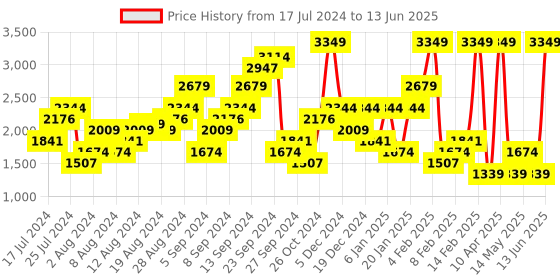 myntra.com Boohoo Textured Button Detailed Mini Skirt boohoo Price History Graph from 17 Jul 2024 to 13 Jun 2025