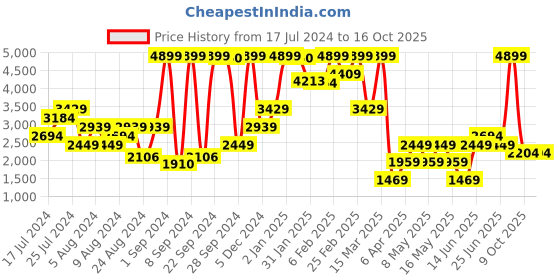 myntra.com Boohoo Textured Detail Tie-Up Neck Crop Top & Wide Leg Trouser Set boohoo Price History Graph from 17 Jul 2024 to 16 Oct 2025