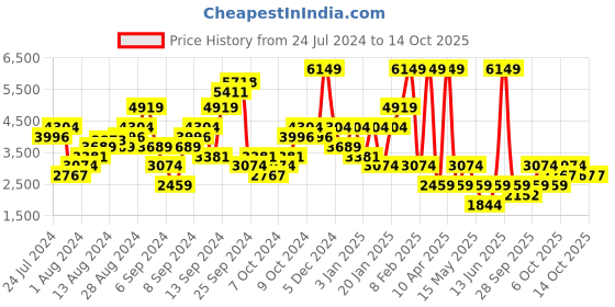 myntra.com Boohoo Textured Oversized Bomber Jacket boohoo Price History Graph from 24 Jul 2024 to 13 Oct 2025