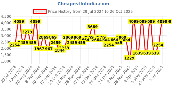 myntra.com Boohoo Textured Party Block Heels boohoo Price History Graph from 29 Jul 2024 to 26 Oct 2025