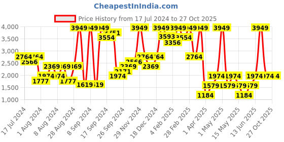 myntra.com Boohoo Textured Shimmery Effect Bandeau Top with Asymmetric Skirt boohoo Price History Graph from 17 Jul 2024 to 27 Oct 2025