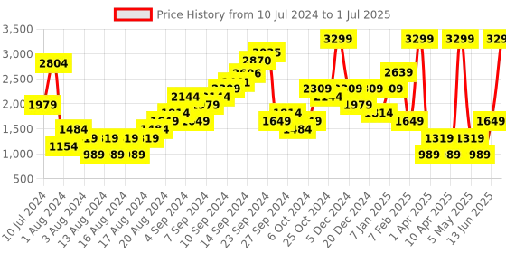 myntra.com Boohoo Textured Strapless Basic Jumpsuit with Layered boohoo Price History Graph from 10 Jul 2024 to 1 Jul 2025