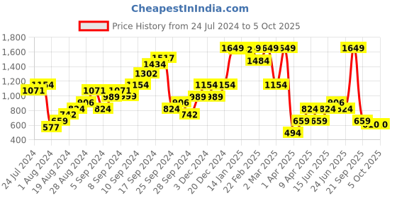 myntra.com Boohoo Textured Stripe Flippy Short boohoo Price History Graph from 24 Jul 2024 to 5 Oct 2025