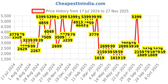 myntra.com Boohoo Textured Woven Oversized Co-Ords boohoo Price History Graph from 17 Jul 2024 to 27 Nov 2025