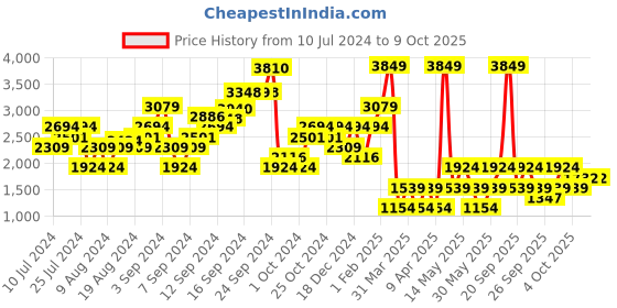 myntra.com Boohoo Textured Wrap-Style Playsuit boohoo Price History Graph from 10 Jul 2024 to 9 Oct 2025