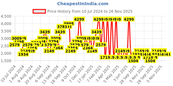 myntra.com Boohoo Tie & Dye Dyed Flare Sleeves Playsuit boohoo Price History Graph from 10 Jul 2024 to 25 Nov 2025